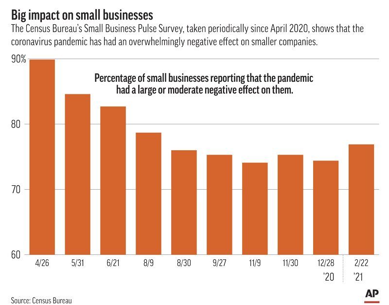 Impact on small businesses